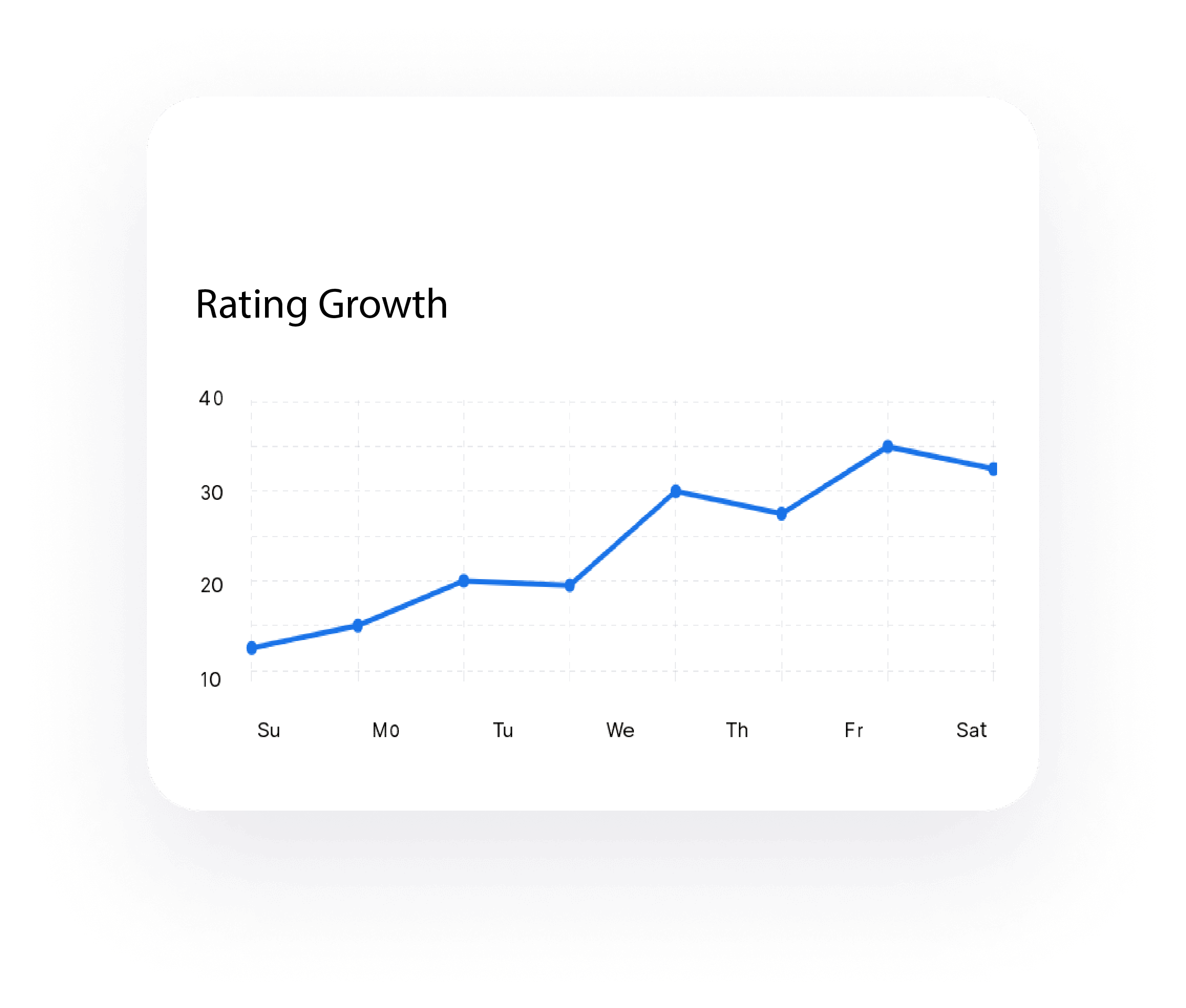 rating growth