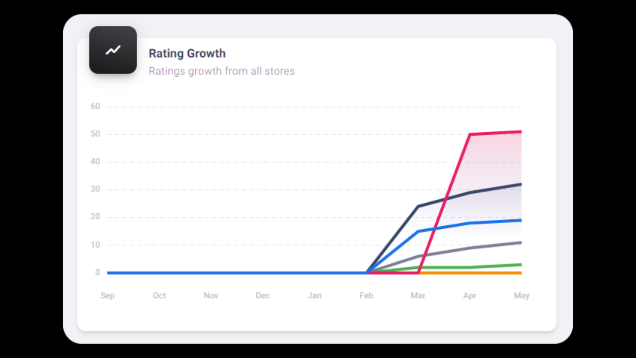 rating growth